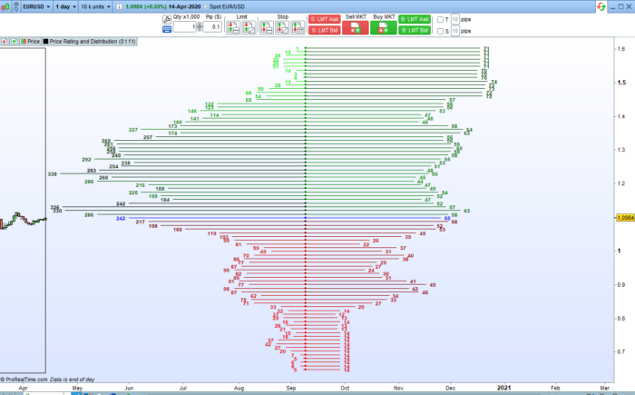 Price Rating and Distribution