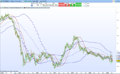 Multi Time Frame Simple Moving Average and Standard Deviation Bands