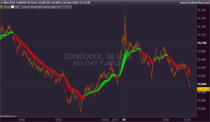 Trend Following Moving Averages