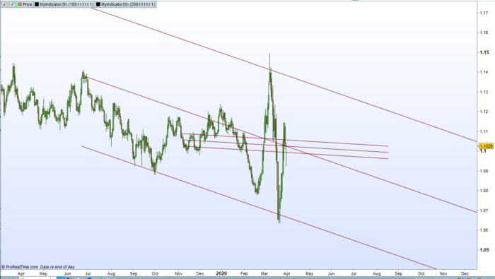 Trend Lines and Trend Channel