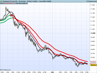 Double ATR trend indicator