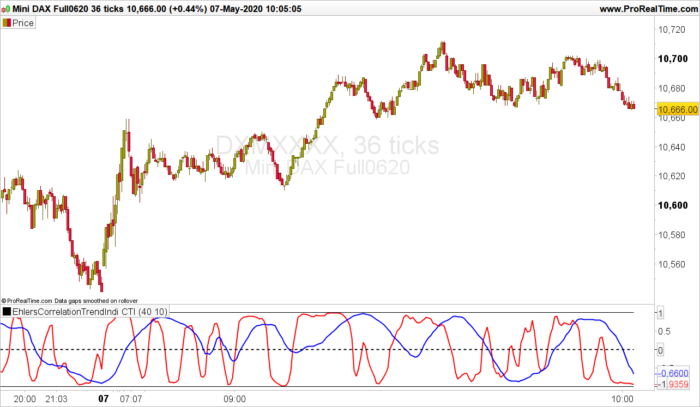 Ehler’s Unique Correlation Trend Indicator CTI