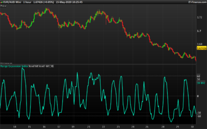 Range Expansion Index (REI)