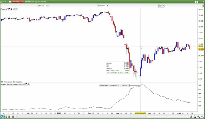 Volatility Ratio (Schwager)