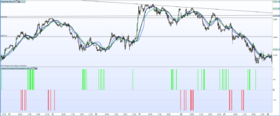 ZeroLag MACD Divergence Signals