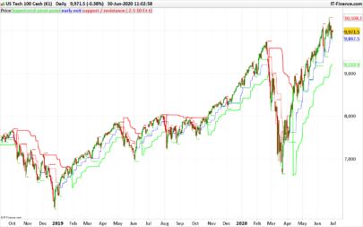 Pivot point Supertrend