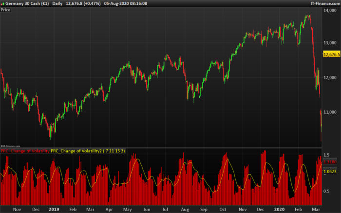 Change of volatility