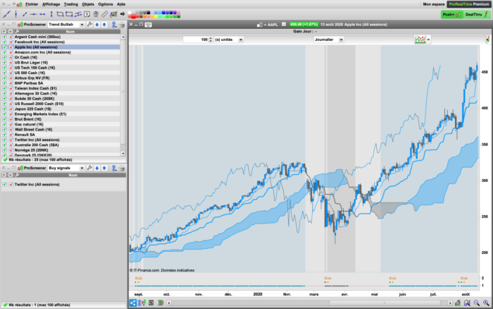 Optimal Start for trend following