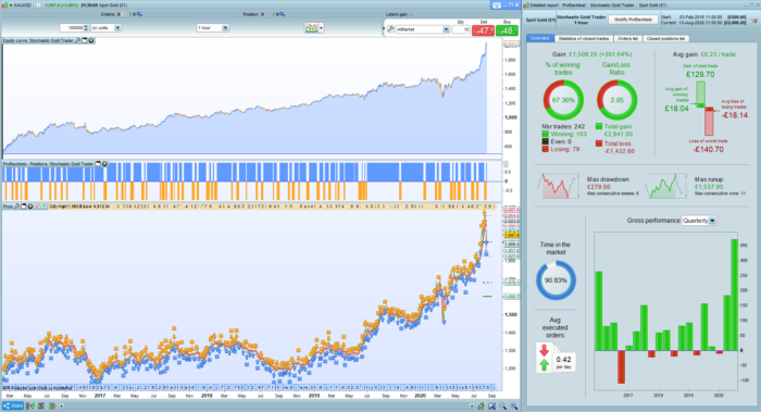 Stochastic Gold Trader