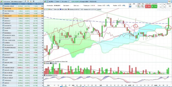 Ichimoku – Lagging span and price cross Kijun or SpanB