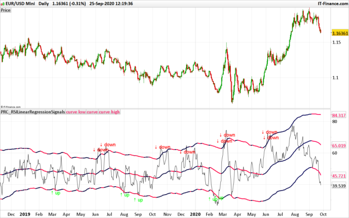 RSI and Linear Regression trading signals