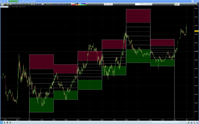 Intraday flexible camarilla pivot points