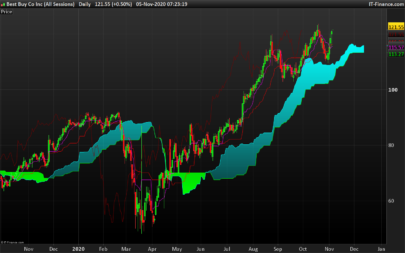 Ichimoku Current Bullish Trends