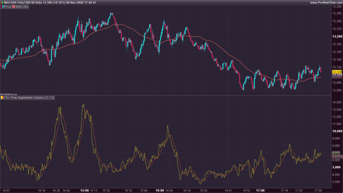 TSV Time Segmented Volume