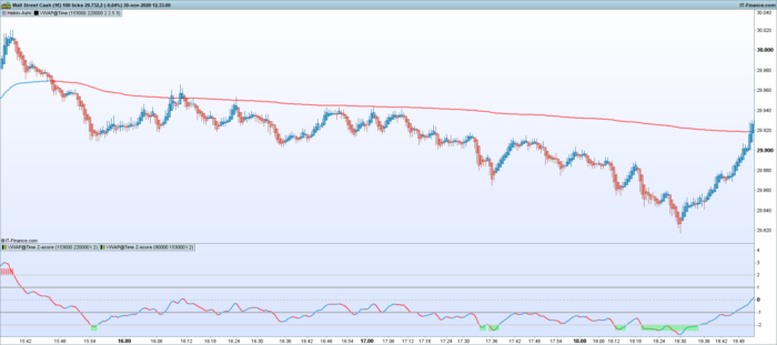 VWAP@Time Z-score