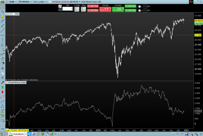 Smart Money Index