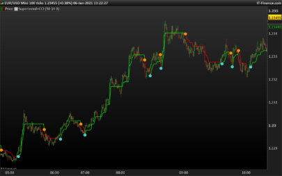 Supertrend + CCI