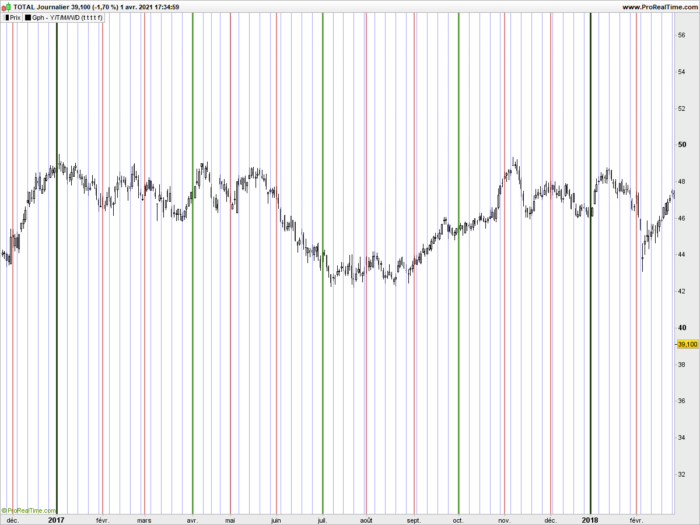 Time periods indicator (calendar)