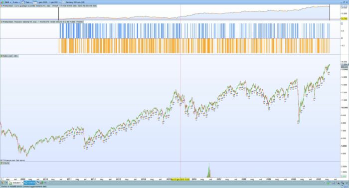 Heiken Ashi Trading System with RSI – Dax (mini)- Nasdaq (mini) – ITA40 (mini)