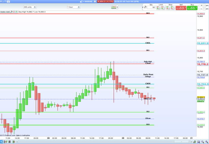 EOD Cash Market Pivots – Index Trading