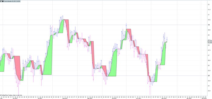 Trend Indicator based on the range of the price