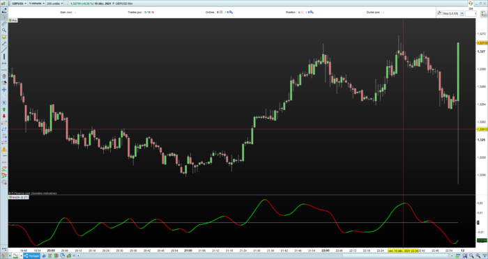 John Ehlers MADH (Moving Average Difference – Hann) Indicator