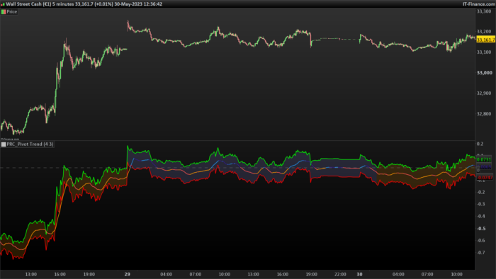 Pivot Trend