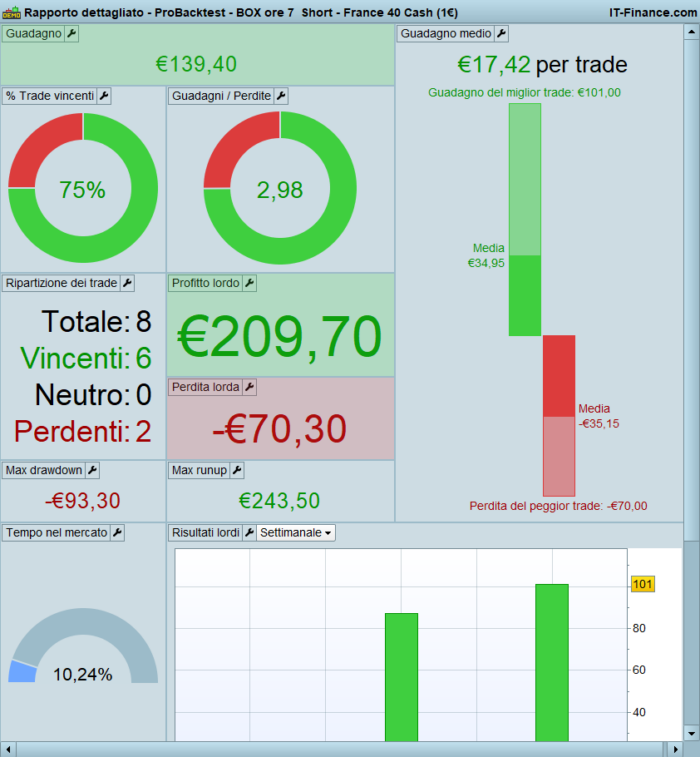 BOX 7 o’clock with CAC40 intraday strategy