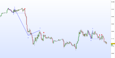 1-2-3 Pattern Indicator