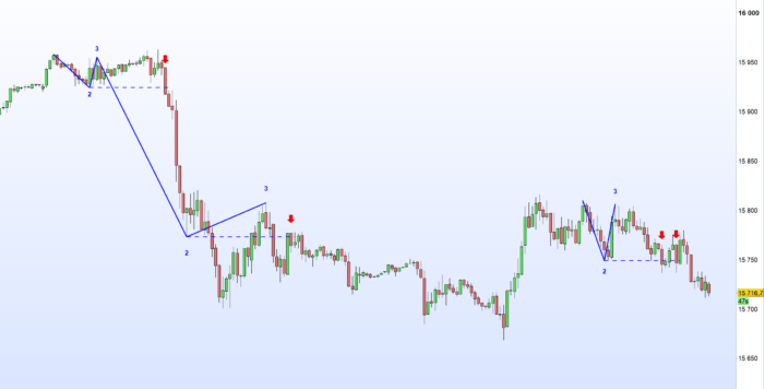 1-2-3 Pattern Indicator