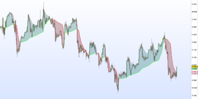 Moving Average Converging