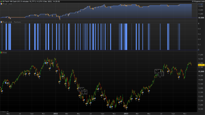 1% per week on NASDAQ100