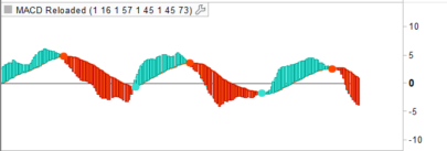 MACD Reloaded