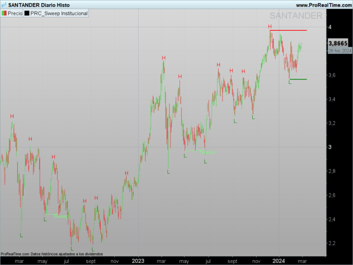 Sweep Institucional indicator