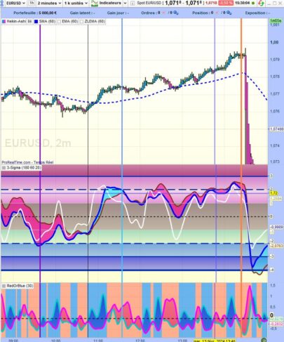 3-Sigma indicator