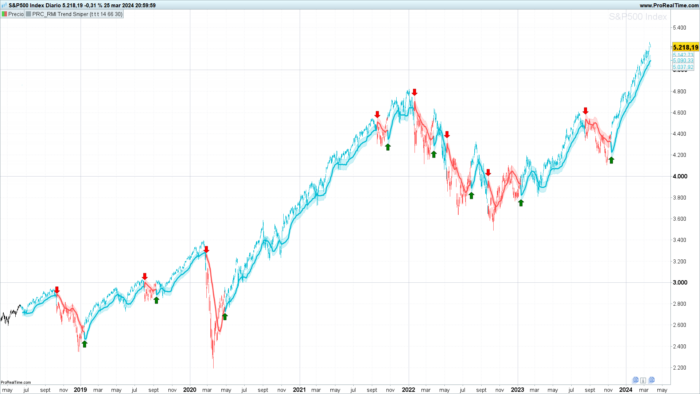 RMI Trend Sniper Indicator