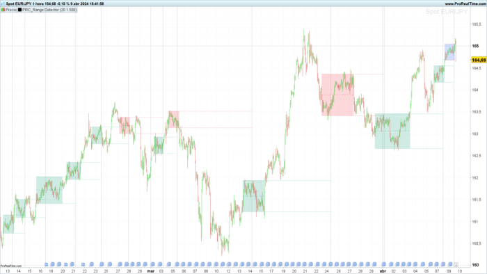 Range Detector Indicator