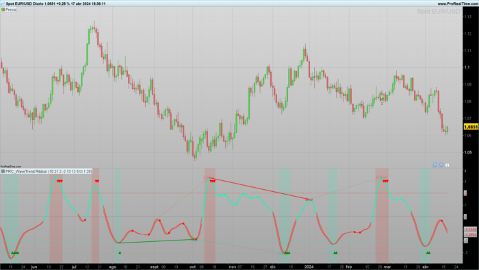 WaveTrend Ribbon: Indicator to Detect Market Reversals