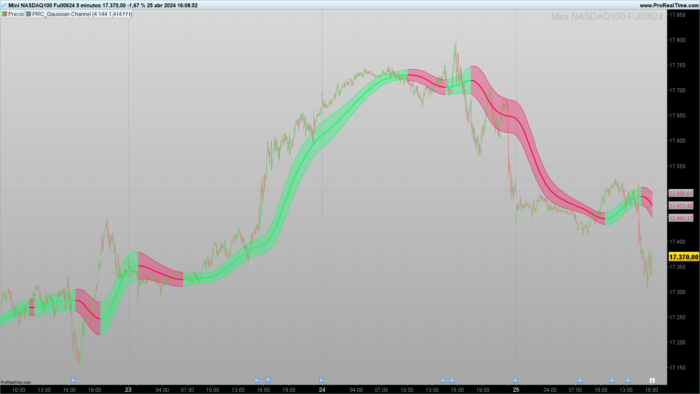 Gaussian Channel Indicator: Key to Identifying Trends and Volatility