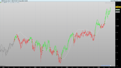 ZERO LAG TEMA: An Advanced Approach to Reducing Trend Detection Lag