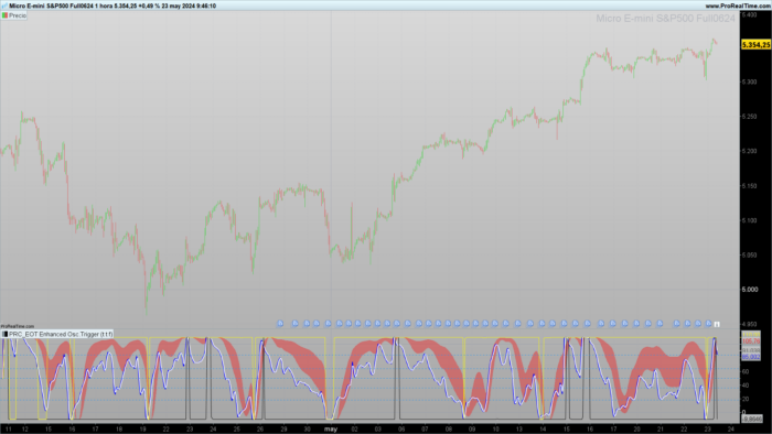 EOT indicator (Enhanced Oscillator Trigger)