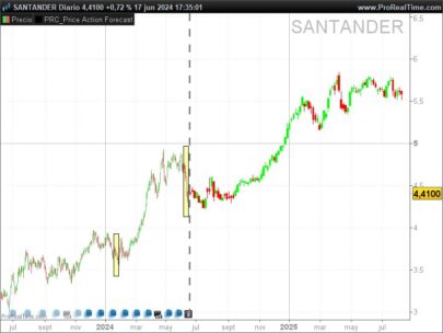 Price Action Forecast (PAF) Indicator