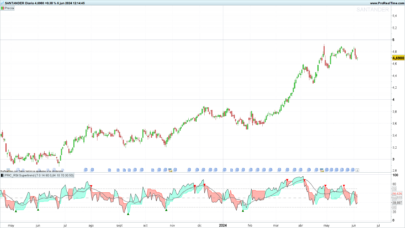 RSI Supertrend: A Trend and Momentum Indicator