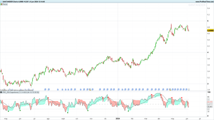 RSI Supertrend: A Trend and Momentum Indicator