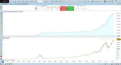 Universal XBody Strategy on Nasdaq(1Day)