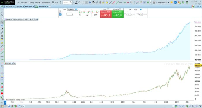 Universal XBody Strategy on Nasdaq(1Day)