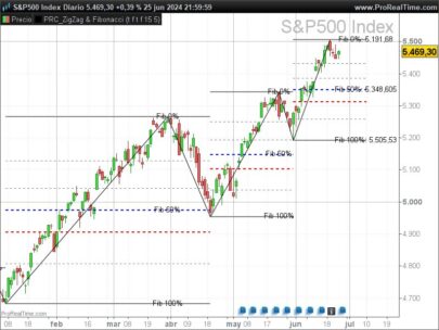 Zigzag & Fibonacci Levels: Indicator for Detecting Key Market Levels