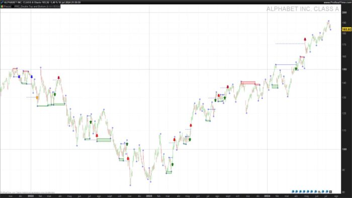 Detecting Double Top and Bottom Patterns