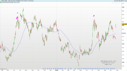 ATR Multiple Detection from the Moving Average