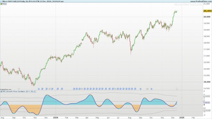 Smooth Price Oscillator (SPO)